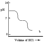 A diprotic acid H<sub>2</sub>A has K<sub>a1</sub> = 1 × 10<sup>-4</sup> and K<sub>a2</sub> = 1 × 10<sup>-8</sup>. The corresponding base A<sup>2-</sup> is titrated with aqueous HCl, both solutions being 0.1 mol L<sup>-1</sup>. Which one of the following diagrams best represents the titration curve which will be seen?  A)     B)      C)      D)      E)   