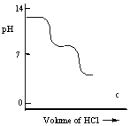 A diprotic acid H<sub>2</sub>A has K<sub>a1</sub> = 1 × 10<sup>-4</sup> and K<sub>a2</sub> = 1 × 10<sup>-8</sup>. The corresponding base A<sup>2-</sup> is titrated with aqueous HCl, both solutions being 0.1 mol L<sup>-1</sup>. Which one of the following diagrams best represents the titration curve which will be seen?  A)     B)      C)      D)      E)   