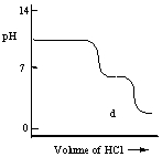 A diprotic acid H<sub>2</sub>A has K<sub>a1</sub> = 1 × 10<sup>-4</sup> and K<sub>a2</sub> = 1 × 10<sup>-8</sup>. The corresponding base A<sup>2-</sup> is titrated with aqueous HCl, both solutions being 0.1 mol L<sup>-1</sup>. Which one of the following diagrams best represents the titration curve which will be seen?  A)     B)      C)      D)      E)   