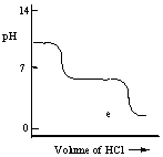 A diprotic acid H<sub>2</sub>A has K<sub>a1</sub> = 1 × 10<sup>-4</sup> and K<sub>a2</sub> = 1 × 10<sup>-8</sup>. The corresponding base A<sup>2-</sup> is titrated with aqueous HCl, both solutions being 0.1 mol L<sup>-1</sup>. Which one of the following diagrams best represents the titration curve which will be seen? A) B) C) D) E)