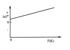 Consider the figure which shows <font face= symbol ></font>G° for a chemical process plotted against absolute temperature. From this plot, it is reasonable to conclude that:   A)  .<font face= symbol ></font>H° > 0, <font face= symbol ></font>S° > 0 B)  .<font face= symbol ></font>H° > 0, <font face= symbol ></font>S° < 0 C)  .<font face= symbol ></font>H° < 0, <font face= symbol ></font>S° > 0 D)  .<font face= symbol ></font>H° < 0, <font face= symbol ></font>S° < 0 E)  none of the above