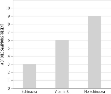 You conduct the experiment and gather the data presented in the figure below.Given the results,you can say that ________.   A)  your theory is proven B)  your theory is disproven C)  your hypothesis is not supported D)  your hypothesis is supported