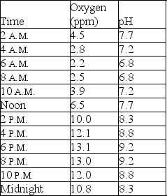 The following question(s)  relate to the data table below, showing typical fluctuating pH and dissolved oxygen levels in a fish pond with a heavy concentration of algae over a 24-hour period.    -What is a possible reason for oxygen to be so low by the end of the night? A)  Algae produce oxygen as a by-product of photosynthesis mostly during the day, and not at night. B)  Fish consume oxygen during the night, and oxygen starts to run out by dawn. C)  Both of these explain the low level of oxygen D)  Neither of these explains the low level of oxygen
