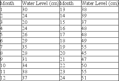 If you put some water in a bucket and left it in your backyard, the water level would rise and fall over time with the weather. The table represents data collected from a bucket that was initially filled to the halfway mark with water. The water depth was measured on the first of the month for 2 years. Although the water never completely dried up, it also never overflowed during this time. Answer the following question(s)  based on the data.    -What is the most likely expectation during the third year? A)  The water level will return to 30 cm. B)  The water will overflow the bucket or nearly so. C)  The water in the bucket will dry up. D)  None of these are indicated by the data.