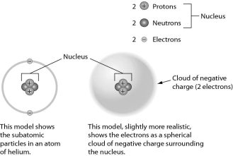 Examine the drawing of an atom below.The art is technically INCORRECT in that ________.   A) neutrons are not located in the nucleus B) the electrons should be much farther away from the nucleus C) electrons do not orbit the nucleus D) electrons do not have a negative charge