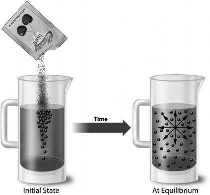 Which statement best describes the equilibrium condition shown in the following illustration?   A)  A sample taken from anywhere in the container will have the same concentration of solute. B)  Eventually, gravity will move most solute particles to the bottom of the container. C)  The molecular motion that initially distributed the solute ceased once the equilibrium was established. D)  If the temperature of the pitcher had been lowered, equilibrium would have been attained more quickly.