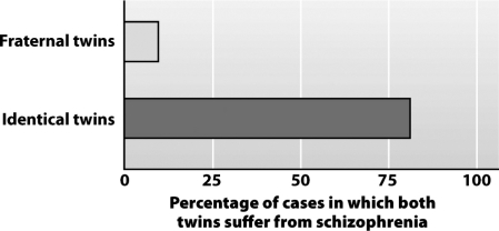 The data in the following graph demonstrate that genetics rather than environment determines whether people exhibit alcoholism.   