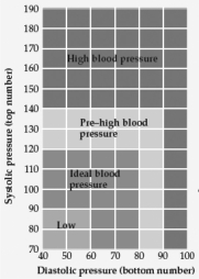 What status would you assign to an individual whose resting blood pressure was consistently 137/78?   A)  low or hypotensive B)  ideal C)  pre-high or prehypertensive D)  high or fully developed hypertension