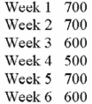 Alvin's Bakery produced the following number of oat bran muffins each week:   In a frequency distribution, which would have the lowest tally? A) 600 B) 700 C) 500 D) 650 E) None of these