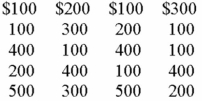 Jim's Donut Shop reported the following sales for the first 20 days:   Complete a frequency distribution.