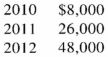 Given the following sales of Roe Co., prepare a line graph (run sales to $50,000 in increments of $10,000):  