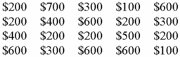 Art's Hardware reported the following sales for the first 20 days of October:   Prepare a frequency distribution for Art.