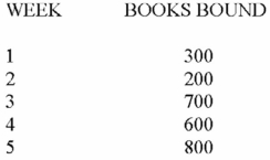 Paula's Printing Company produced the following number of bound books during the first five weeks of last year:   Prepare a bar graph.