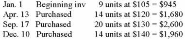 Given the following:  FIFO method: 16 units left in inventory   The cost of goods sold is: A) $5,000 B) $10,000 C) $4,965 D) $5,225 E) None of these