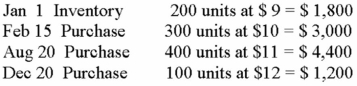 Moss Co. uses the FIFO method to calculate ending inventory. Assuming 300 units are not sold, the cost of goods sold is:   A) $7,600 B) $7,280 C) $3,120 D) $3,400 E) None of these