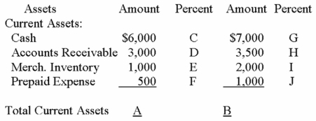 Complete the partial comparative balance sheet. Round to nearest hundredth percent.  