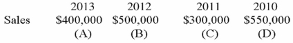 Complete using trend analyses for sales. (Round to nearest percent and use 2010 as the base year.)  