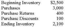 From the following information, could you help Bill calculate his cost of merchandise sold?  