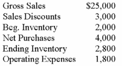 Al Flynn has gathered the following information. Could you help Al calculate his gross profit?  