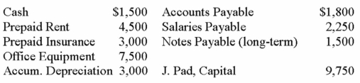 Mel King has asked you to prepare a classified balance sheet for Pad Co. as of December 31, 2014. Ending merchandise inventory was $1,800:  