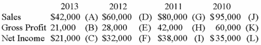 Al Ring received a memo requesting that he complete a trend analysis of the following, using 2010 as the base year. (Round each percent to nearest whole percent.) Can you help Al with this request?   *For simplicity, operating expenses have been omitted.