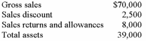 The asset turnover from the following is (round to nearest tenth) :   A) 1.7 B) 1.5 C) 1.9 D) 1.6 E) None of these
