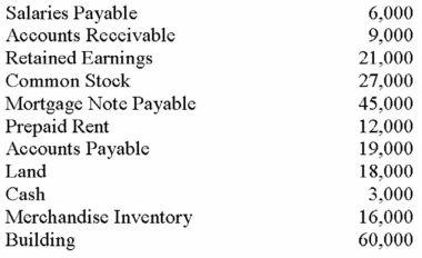 From the following, prepare a balance sheet for Roe Co. as of December 31, 2015.  