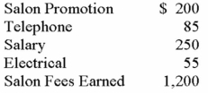 As the accountant of Roe Hairdresser, you have been asked to prepare an income statement from the following data for the month ended June 2014:  