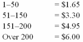 Mindy makes boots for Belleville Boot Factory. She is paid on the following differential pay scale:   What is Mindy's pay if she produced 192 boots for the week? A) $602.30 B) $702.90 C) $1,152.00 D) $620.30 E) None of these