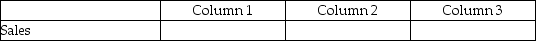 For each of the following, identify in column 1 the category to which the account belongs, in column 2 the normal balance for the account, and in column 3 the financial statement on which the account balance is reported. - 
