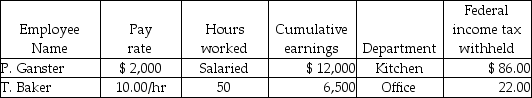 Grammy's Bakery had the following information for the pay period ending June 30:   Assume: FICA-OASDI applied to the first $106,800 at a rate of 6.2%. FICA-Medicare applied at a rate of 1.45%. FUTA applied to the first $7,000 at a rate of 0.8%. SUTA applied to the first $7,000 at a rate of 5.6%. State income tax is 3.8%. Given the above information, what would be the amount applied to Office Salaries Expense? A) Debit $550 B) Credit $550 C) Debit $500 D) Credit $500