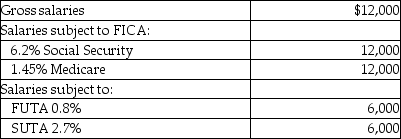 Sue's jewelry Shoppe's July payroll includes the following data:   The employer's payroll tax for the period would be: A) $918. B) $1,128. C) $210. D) $1,000.