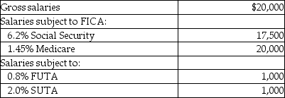 Ocean's Auction House's payroll for April includes the following data:   The employer's payroll tax for the period would be: A) $1,558. B) $1,403. C) $1,935. D) $2,090.