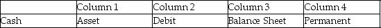 For each of the following, identify in Column 1 the category to which the account belongs, in Column 2 the normal balance for the account, in Column 3 the financial statement on which the account balance is reported, and in Column 4 the nature of the account (permanent/temporary). Example:    - 
