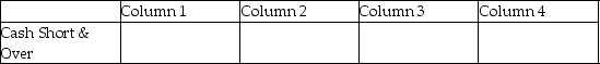 For each of the following, identify in Column 1 the category to which the account belongs, in Column 2 the normal balance for the account, in Column 3 the financial statement on which the account balance is reported, and in Column 4 the nature of the account (permanent/temporary). Example:    - 