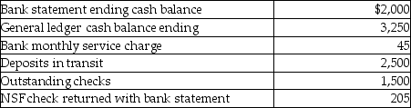 Calculate, from the following information accumulated by Sandra Johnson, the adjusted cash balance at the end of April.   A) $3,000 B) $4,250 C) $4,000 D) $5,500