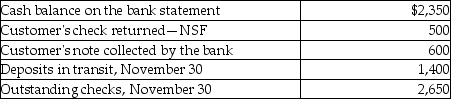 <strong>Determine the adjusted cash balance per bank for Santa's Packaging on November 30, from the following information: </strong> A)$1,250 B)$1,100 C)$1,550 D)$1,350