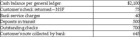 Information to calculate the adjusted cash balance for Sam's Gift Wrapping is as follows:   A) $2,330 B) $2,430 C) $2,630 D) $2,230