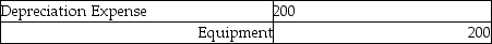 Tim's Electrical Service purchased tools for $4,000. They have an expected life of 20 months and no residual value. The adjusting journal entry for the month is: A)    B)    C)    D)   