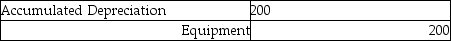 Tim's Electrical Service purchased tools for $4,000. They have an expected life of 20 months and no residual value. The adjusting journal entry for the month is: A)    B)    C)    D)   
