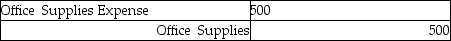 Samantha's Design Studio showed office supplies available of $800. A count of the supplies left on hand as of June 30 was $500. The adjusting journal entry is: A)    B)    C)    D)   