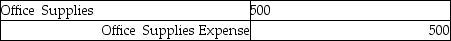 Samantha's Design Studio showed office supplies available of $800. A count of the supplies left on hand as of June 30 was $500. The adjusting journal entry is: A)    B)    C)    D)   