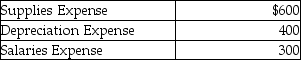 The income statement debit column of the worksheet showed the following expenses:   The journal entry to close the expense accounts is: A)    B)    C)    D)   
