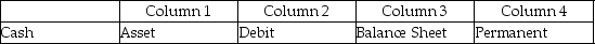 For each of the following, identify in Column 1 the category to which the account belongs, in Column 2 the normal balance for the account, in Column 3 the financial statement on which the account balance is reported, and in Column 4 the nature of the account (permanent/temporary). Example:    - 