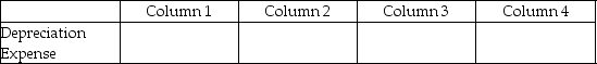 For each of the following, identify in Column 1 the category to which the account belongs, in Column 2 the normal balance for the account, in Column 3 the financial statement on which the account balance is reported, and in Column 4 the nature of the account (permanent/temporary). Example:    - 