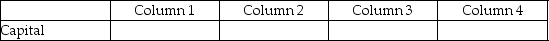 For each of the following, identify in Column 1 the category to which the account belongs, in Column 2 the normal balance for the account, in Column 3 the financial statement on which the account balance is reported, and in Column 4 the nature of the account (permanent/temporary). Example:    - 