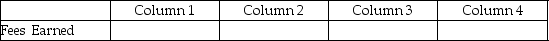 For each of the following, identify in Column 1 the category to which the account belongs, in Column 2 the normal balance for the account, in Column 3 the financial statement on which the account balance is reported, and in Column 4 the nature of the account (permanent/temporary). Example:    - 