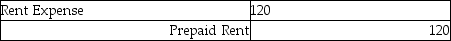 The balance in the Rent Expense account on the worksheet was $120. The journal entry to close the Rent Expense account is: A)    B)    C)    D)   