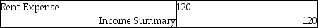 The balance in the Rent Expense account on the worksheet was $120. The journal entry to close the Rent Expense account is: A)    B)    C)    D)   