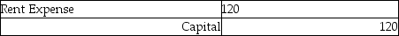 The balance in the Rent Expense account on the worksheet was $120. The journal entry to close the Rent Expense account is: A)    B)    C)    D)   